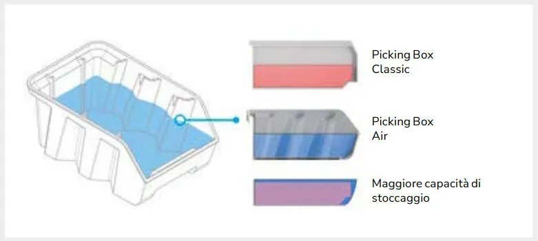 Picking Box Air Capacit