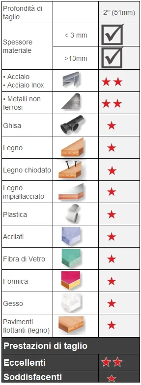 Seghe a tazza bimetalliche DeepCut
