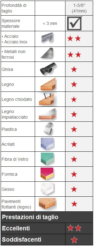 Seghe a tazza bimetalliche FastCut